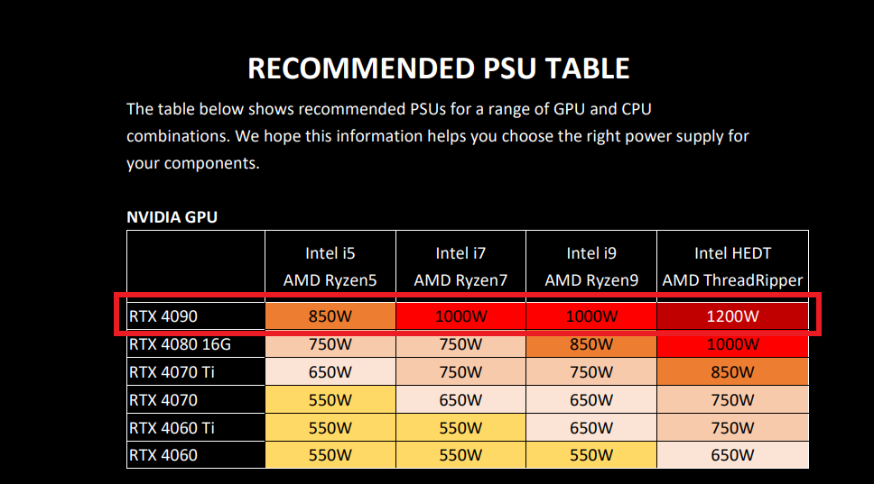 Recommended PSU Table