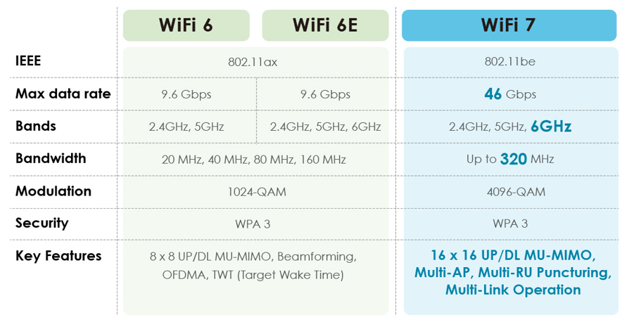 Technical Sharing] Wi-Fi 7 Introduction, Official Support